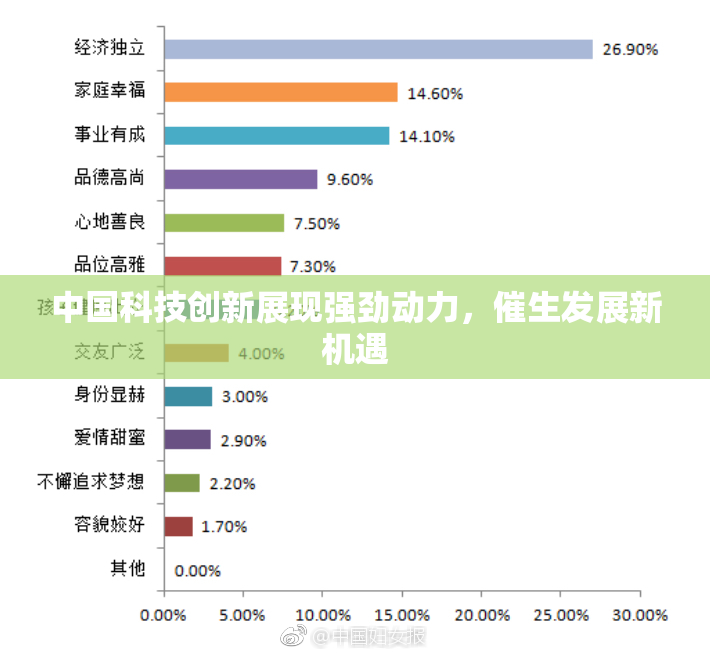 中国科技创新展现强劲动力，催生发展新机遇