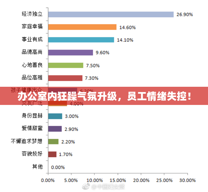 办公室内狂躁气氛升级，员工情绪失控！