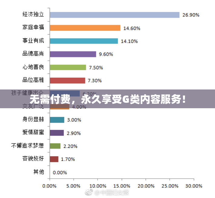 无需付费，永久享受G类内容服务！